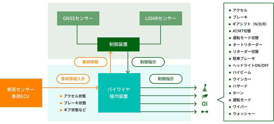 バイワイヤ操作装置が車両センサー/車両ECUから車両情報を取得し制御装置に伝達、制御装置から制御指示を受け取って、車両各所を制御するフローを示した図