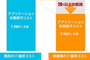 既存のIT維持コストは3.8億円/年間、改善後のIT維持コストは2.9億円/年間となり、20%以上の削減ができている