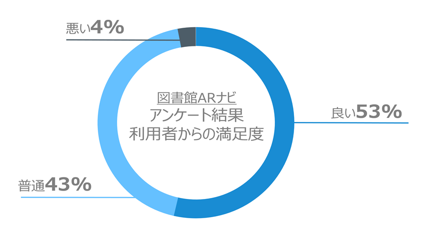 図書館ARナビ利用者満足度：良い53%、普通43%、悪い4%