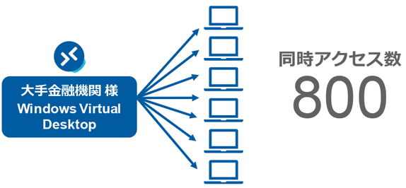同時アクセス数800名のリモートワーク環境の設計・構築