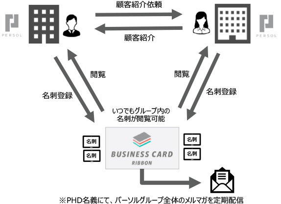 名刺交換した顧客にメルマガを定期配信