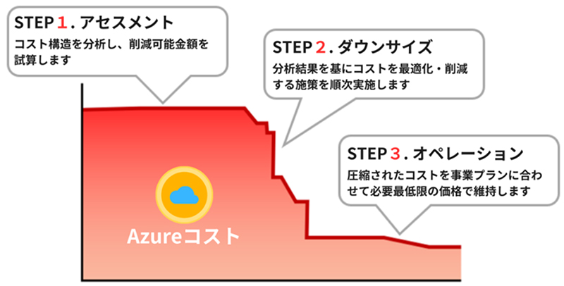 1.アセスメント、2.ダウンサイズ、3.オペレーションの3つのステップでAzureのコストをダウンします