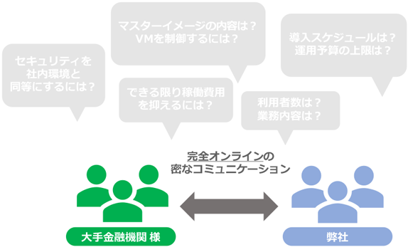 大手金融機関様と弊社で完全オンラインの密なコミュニケーションを実施