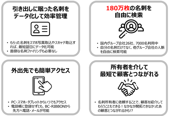 引き出しに眠った名刺をデータ化して効率管理／180万枚の名刺を自由に検索／外出先でも簡単アクセス／所有者を介して最短で顧客とつながれる