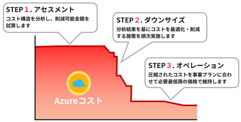 1.アセスメント、2.ダウンサイズ、3.オペレーションの3つのステップでAzureのコストをダウンします