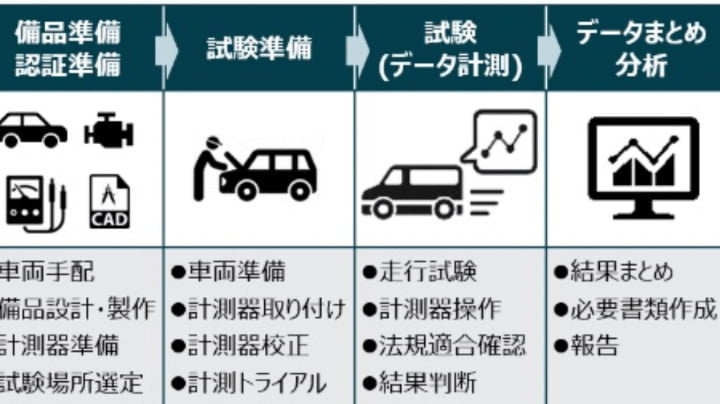 ADAS機能を備えた車両に対し高精度な測位と各種試験をアレンジし、お客様のご要望にお応えする機能評価を実施