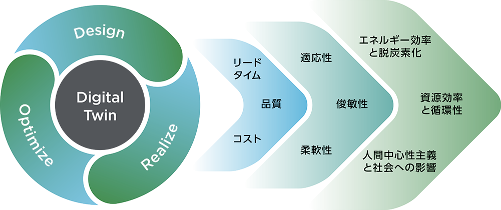 パーソルクロステクノロジーは尖った技術と多彩な専門性を活かしお客さまのデジタルツイン化を先導します。