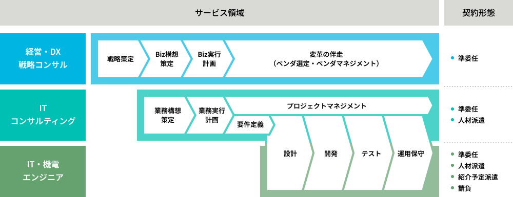 サービス領域 契約形態
