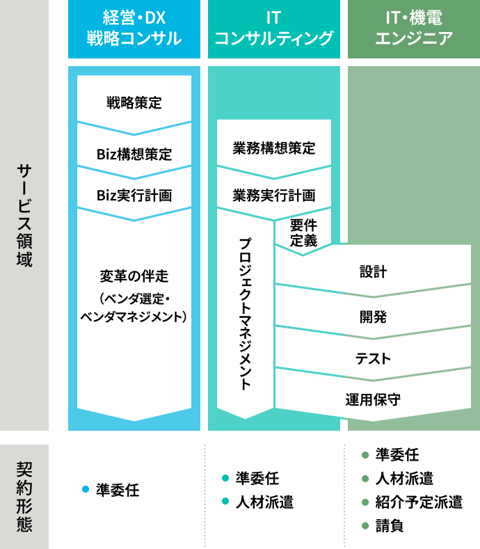 サービス領域 契約形態