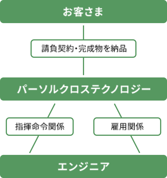 請負