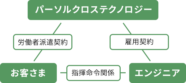 人材派遣