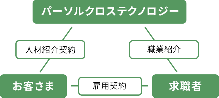 人材紹介