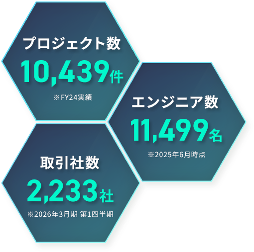 プロジェクト数 10,439件 ※FY24実績 取引社数 2,233社 ※2026年3月期 第1四半期 エンジニア数 11,499名 ※2025年6月時点