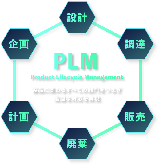 PLM Product Lifecycle Management 製品にかかわるすべての部門をつなぎ最適な対応を実現