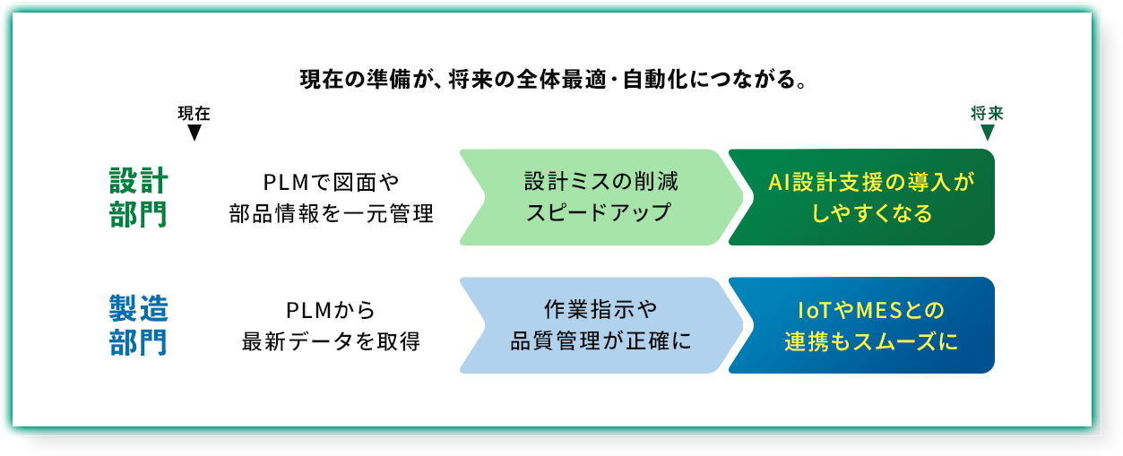 現在の準備が、将来の全体最適・自動化につながる。