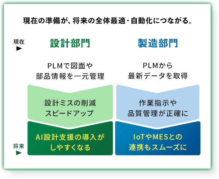 現在の準備が、将来の全体最適・自動化につながる。