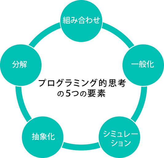 プログラミング的思考の５つの要素
