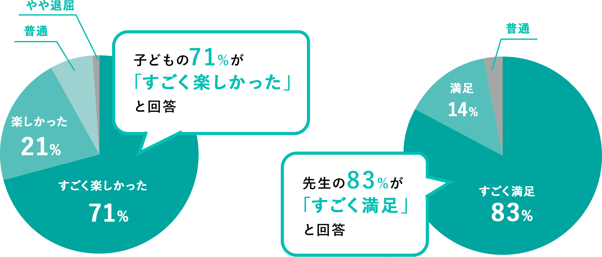 子どもの71%が「すごく楽しかった」と回答 先生の83%が「すごく満足」と回答