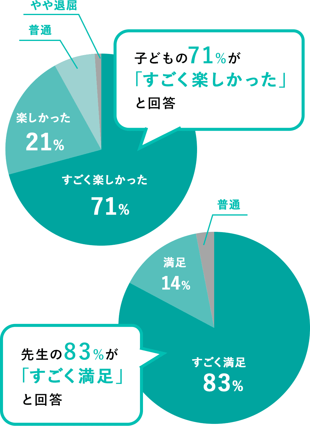 子どもの71%が「すごく楽しかった」と回答 先生の83%が「すごく満足」と回答