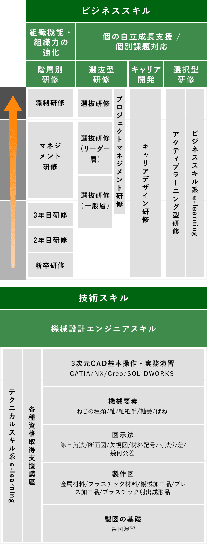 機械設計エンジニア キャリア形成研修図（ビジネススキル・技術スキル）