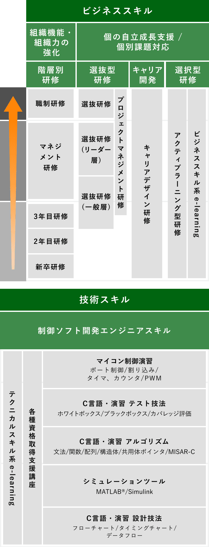 制御ソフト開発エンジニア キャリア形成研修図（ビジネススキル・技術スキル）