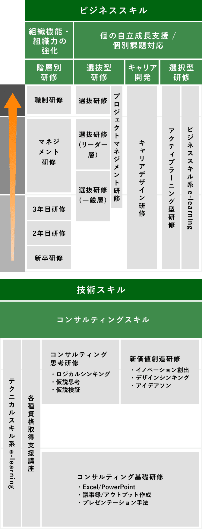 コンサルティング キャリア形成研修図（ビジネススキル・技術スキル）