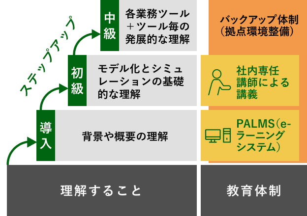 ステップアップ型教育イメージ図