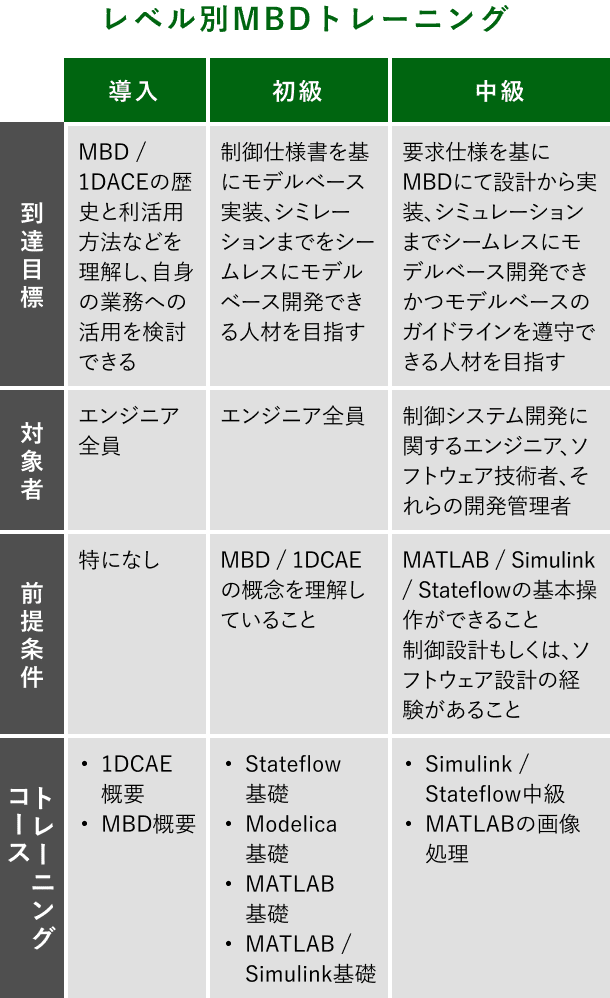 レベル別MBDトレーニング表