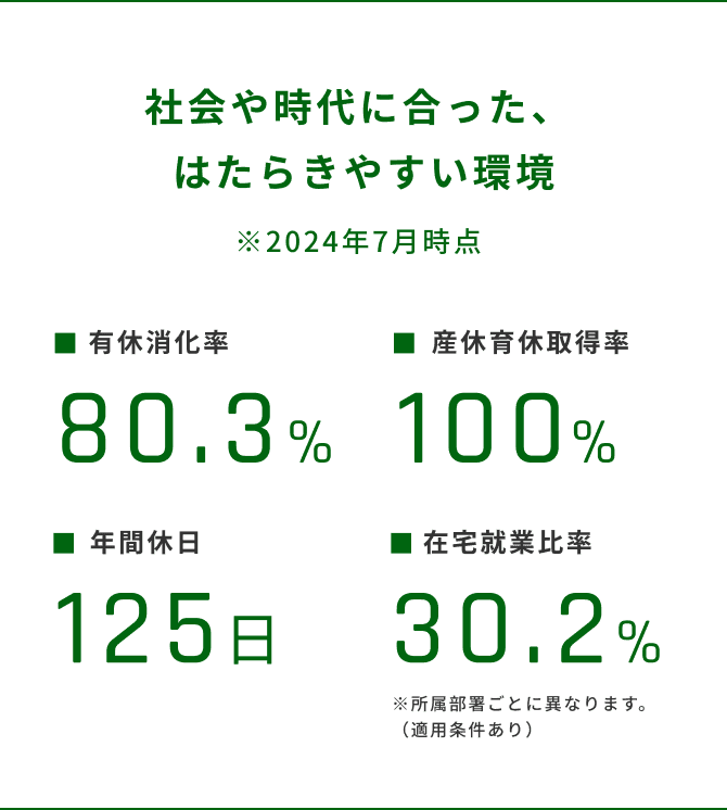 社会や時代に合った、働きやすい環境 ※2024年7月時点 有休消化率80.3% 産休育休取得率100% 年間休日125日 在宅就業比率30.2% ※所属部署ごとに異なります。（適用条件あり）