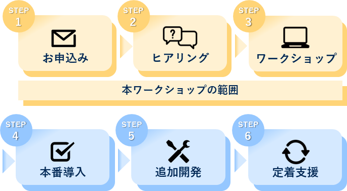 Step.1 お申し込み → Step.2　ヒヤリング → Step.3　ワークショップ（本ワークショップの範囲はここまで） → Step.4　本番導入 → Step.5　追加開発 → Step.6　定着支援