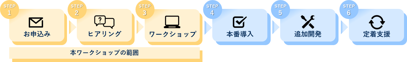 Step.1 お申し込み → Step.2　ヒヤリング → Step.3　ワークショップ（本ワークショップの範囲はここまで） → Step.4　本番導入 → Step.5　追加開発 → Step.6　定着支援