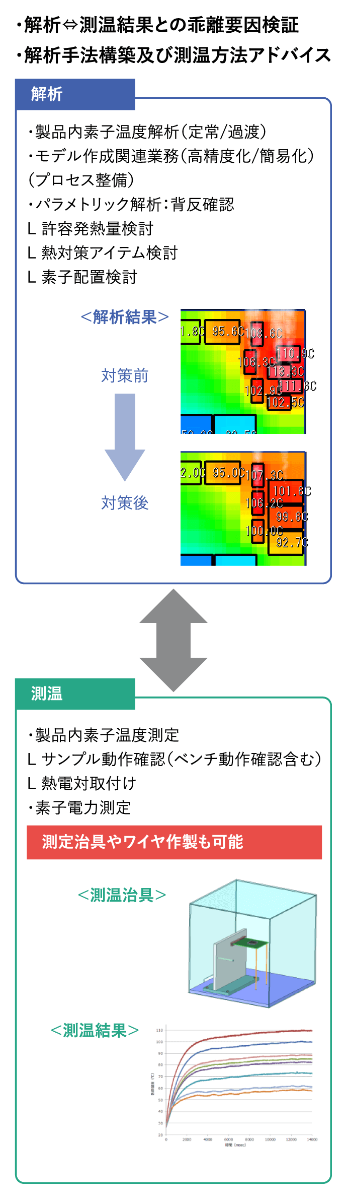 製品内素子温度解析