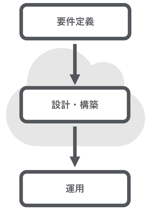 ①要件定義　②設計・構築　③運用