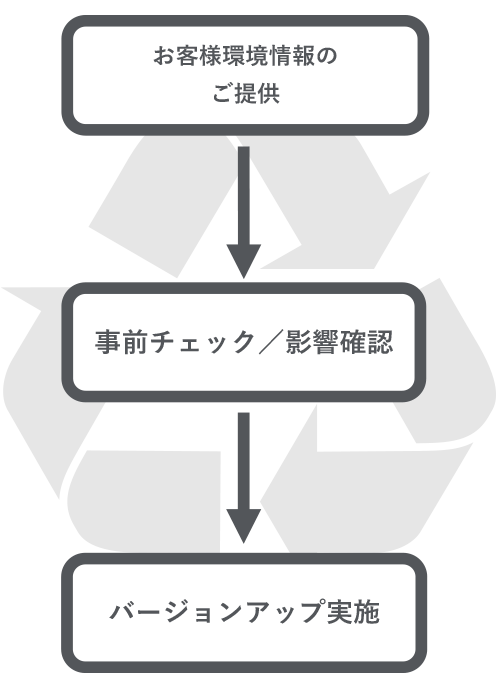 ①お客様情報のご提供　②事前チェック・影響確認　③バージョンアップ実施