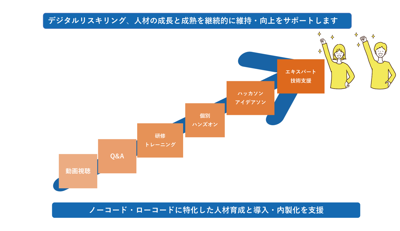 デジタルリスキリング、人材の成長と成熟を継続的に維持・向上をサポートします。ノーコード・ローコードに特化した人材育成と導入・内製化を支援