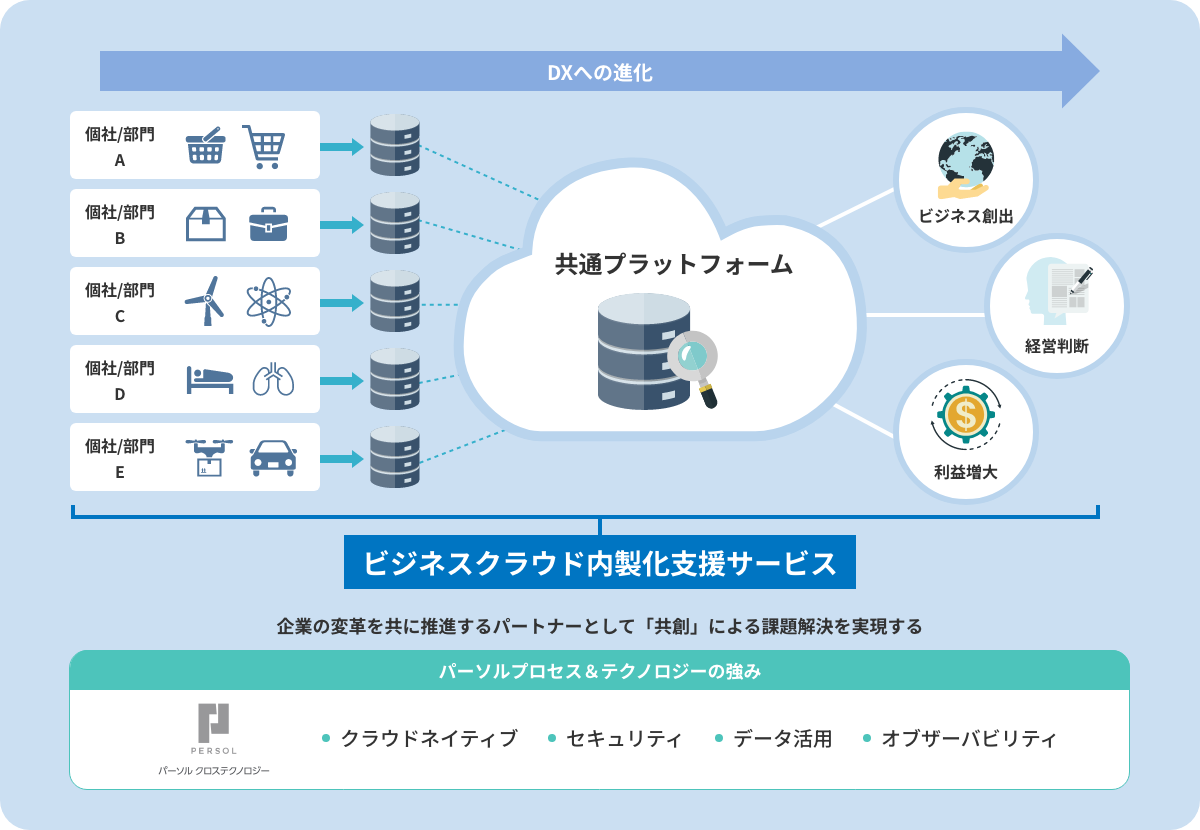 内製化支援サービス