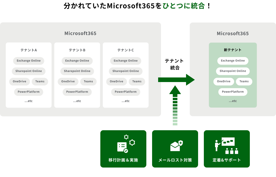 分かれていたMicrosoft365をひとつに統合! 複数のテナントで個別に使用していたMicrosoft365を移行計画策定、メールロスト対策などを行いテナント統合し、統合後も定着&サポートを行います
