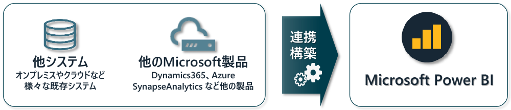 Power BIと他システムおよび他のMicrosouft製品で連携構築