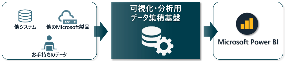 Power BIが他システムや他のMicrosoft製品、お手持ちのデータを収集し、集積基盤を構築