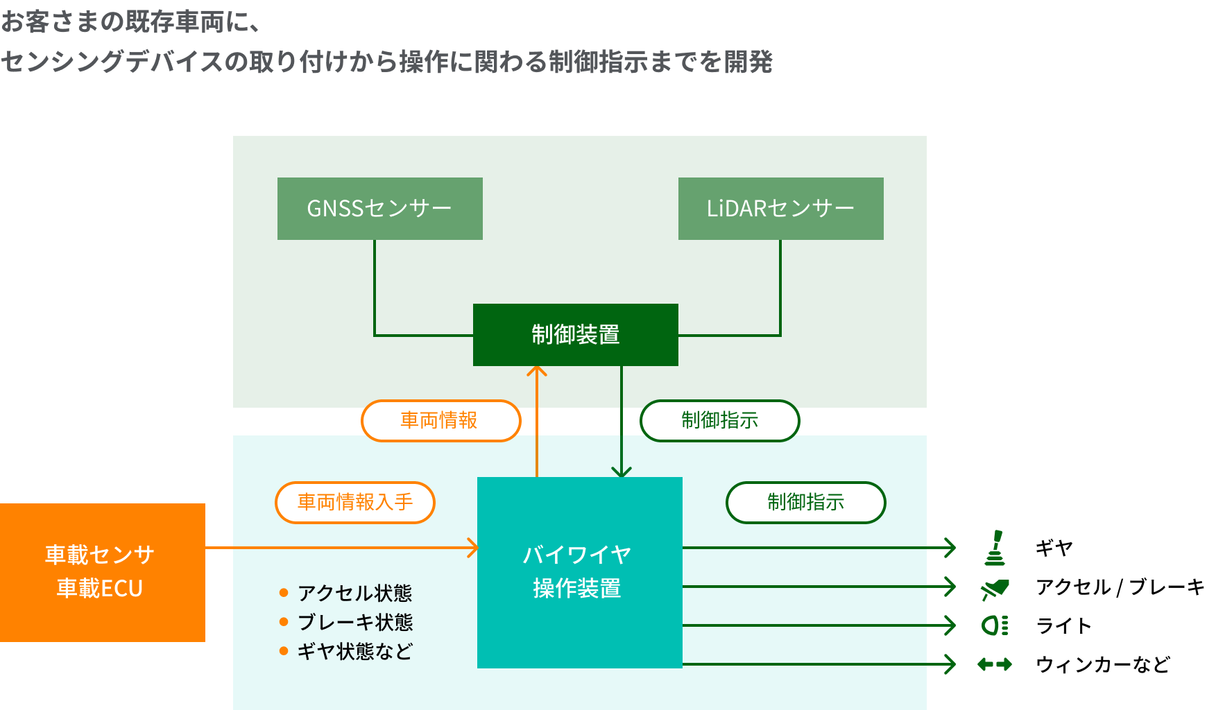 追加したセンシングデバイスで車両情報を取得し、制御装置で制御指示を出すシステムフロー