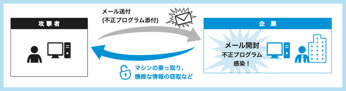 標的型メール攻撃のイメージ