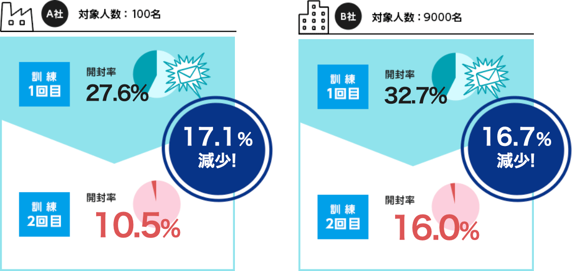 【A社（対象人数 100名）】訓練1回目：開封率27.6%、訓練2回目：開封率10.5%　→開封率が17.1%減少！　【B社（対象人数9,000名）】訓練1回目：開封率32.7%、訓練2回目：開封率16.0%　→開封率が16.7%減少！