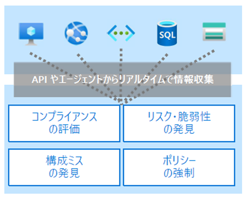 CSPMがAPIやエージェントからリアルタイムで情報収集し、コンプライアンスの評価、リスク・脆弱性の発見、構成ミスの発見、ポリシーの強制などを実施