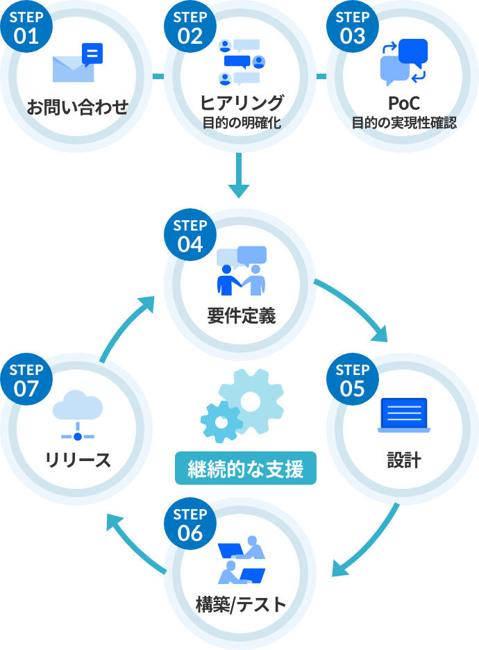 サービスご利用の流れ