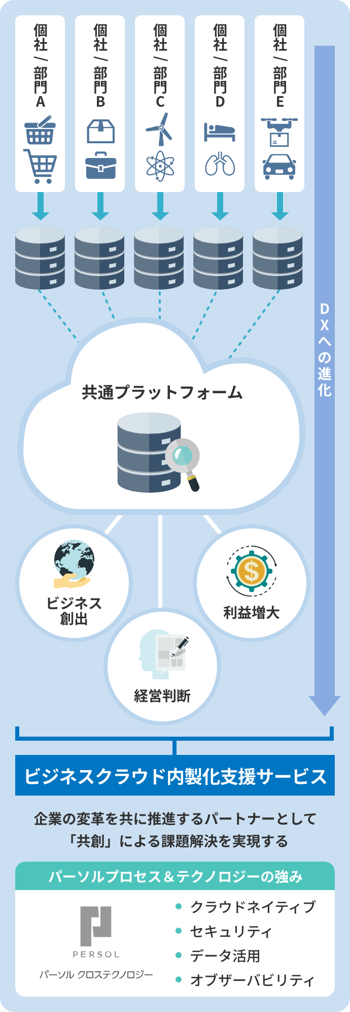 内製化支援サービス