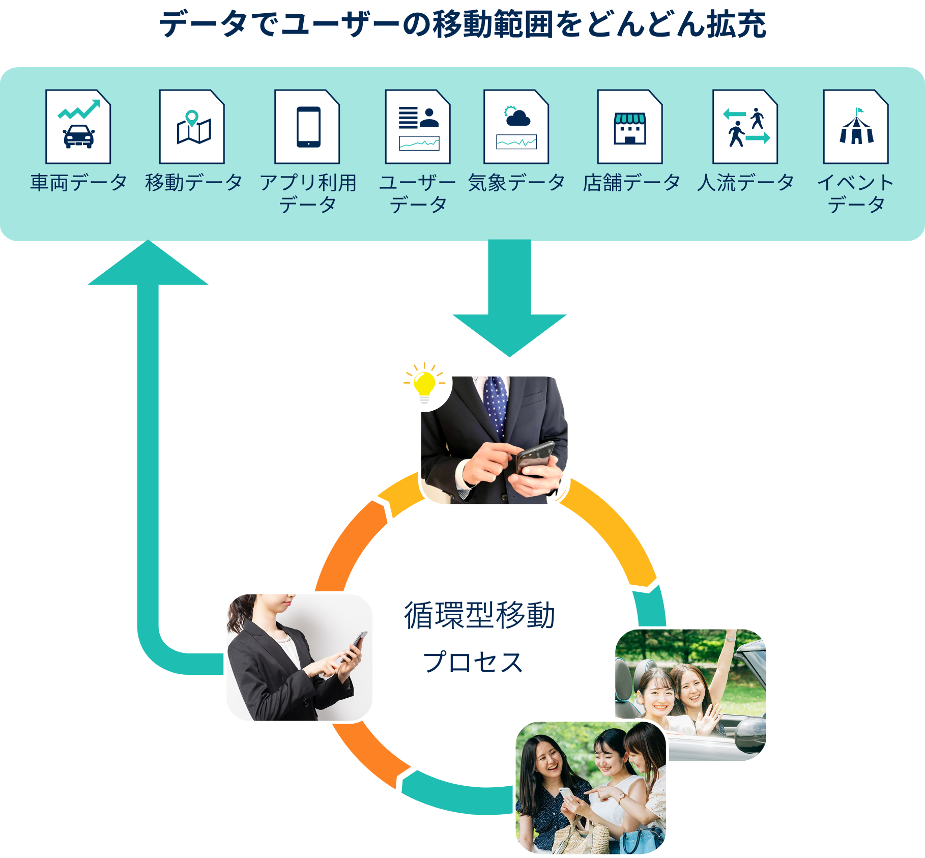 データでユーザーの移動範囲をどんどん拡充