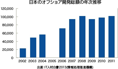 日本のオフショア開発総額の年次推移