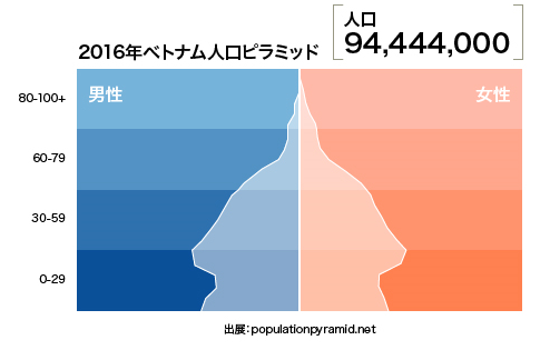 2016年ベトナム人口ピラミッド