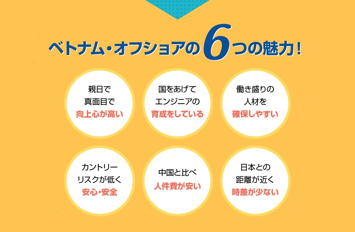 ベトナム・オフショアの6つの魅力！ 親日で真面目で向上心が高い、国を上げてエンジニアの育成をしている、働き盛りの人材を確保しやすい、カントリーリスクが低く安心・安全、中国と比べ人件費が安い、日本との距離が近く時差が少ない