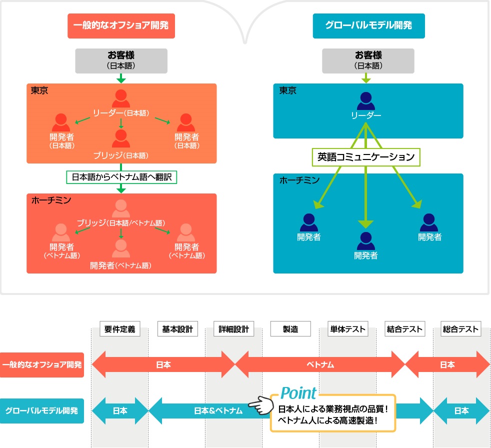 一般的なオフショア開発とグローバルモデル開発の違い